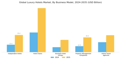 Luxury Hotels Market Segment Image 3