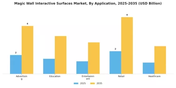 Magic Wall Interactive Surfaces Market Segment Image 0