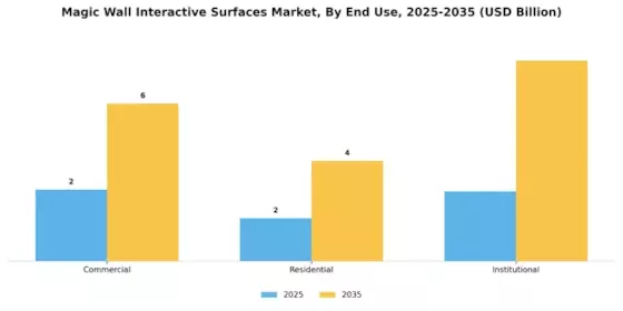 Magic Wall Interactive Surfaces Market Segment Image 2