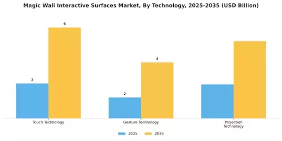 Magic Wall Interactive Surfaces Market Segment Image 3