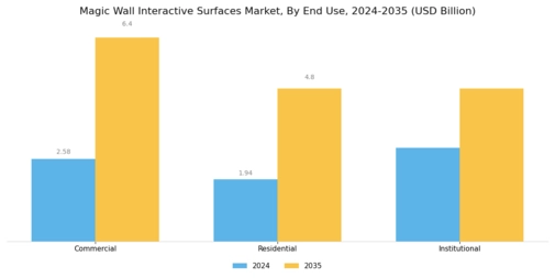 Magic Wall Interactive Surfaces Market Segment Image 1