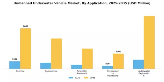 Unmanned Underwater Vehicle Market Segment Image 0