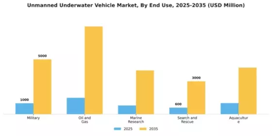 Unmanned Underwater Vehicle Market Segment Image 1