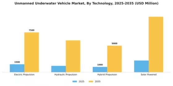 Unmanned Underwater Vehicle Market Segment Image 3