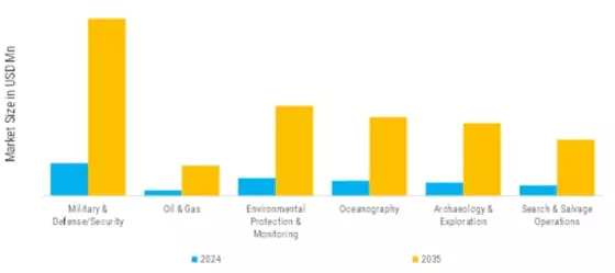 Unmanned Underwater Vehicle Market Segment Image 5
