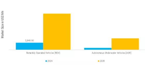 Unmanned Underwater Vehicle Market Segment Image 0