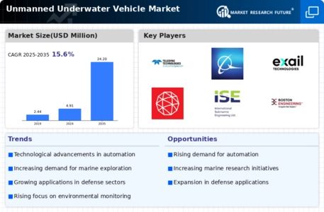 Unmanned Underwater Vehicle Market Infographic