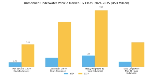 Unmanned Underwater Vehicle Market Segment Image 1