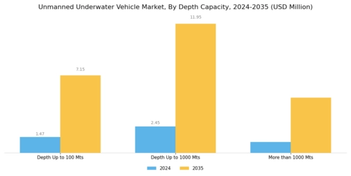 Unmanned Underwater Vehicle Market Segment Image 2