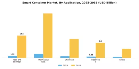 Smart Container Market Segment Image 0
