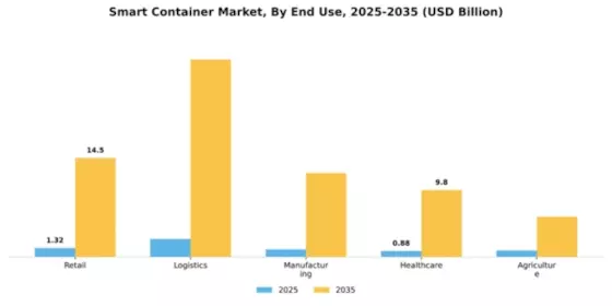Smart Container Market Segment Image 1