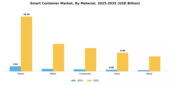 Smart Container Market Segment Image 2
