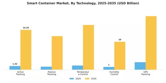 Smart Container Market Segment Image 4