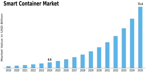 Smart Container Market Size