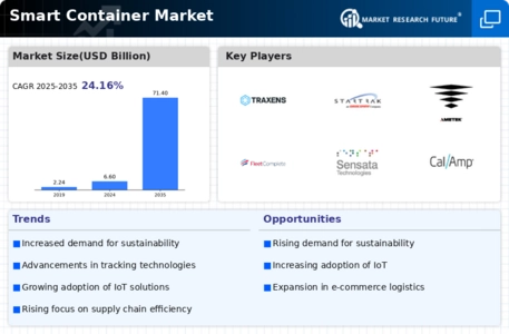 Smart Container Market Infographic