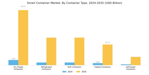 Smart Container Market Segment Image 0