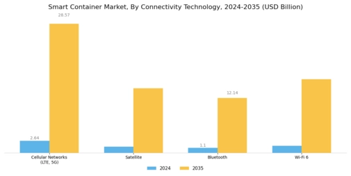 Smart Container Market Segment Image 1