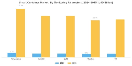 Smart Container Market Segment Image 2