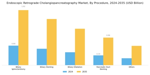 Endoscopic Retrograde Cholangiopancreatography Market Segment Image 0