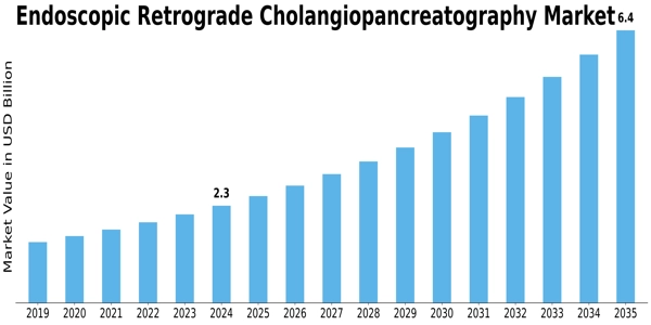 Endoscopic Retrograde Cholangiopancreatography Market Size
