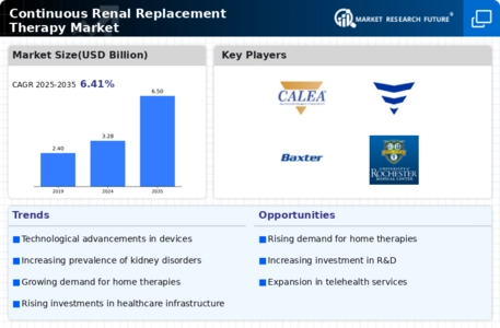 Continuous Renal Replacement Therapy Market Infographic