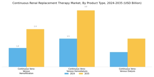 Continuous Renal Replacement Therapy Market Segment Image 0