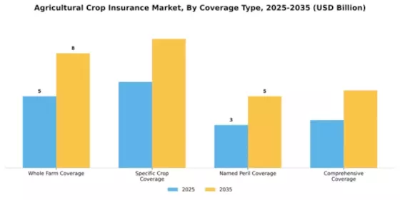 Agricultural Crop Insurance Market Segment Image 0
