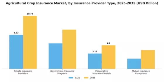 Agricultural Crop Insurance Market Segment Image 1