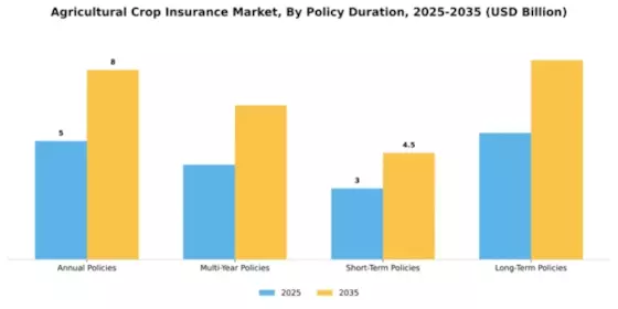 Agricultural Crop Insurance Market Segment Image 2