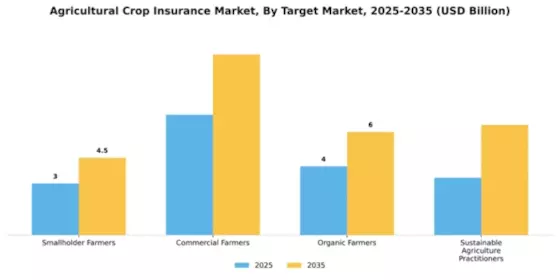 Agricultural Crop Insurance Market Segment Image 3