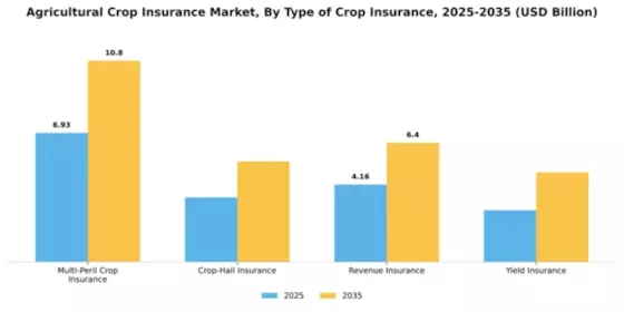 Agricultural Crop Insurance Market Segment Image 4