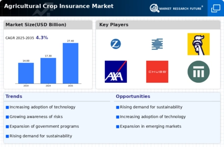 Agricultural Crop Insurance Market Infographic