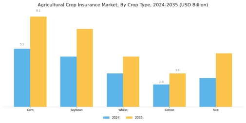 Agricultural Crop Insurance Market Segment Image 1