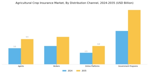 Agricultural Crop Insurance Market Segment Image 3