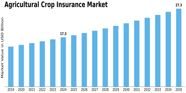 Agricultural Crop Insurance Market Size