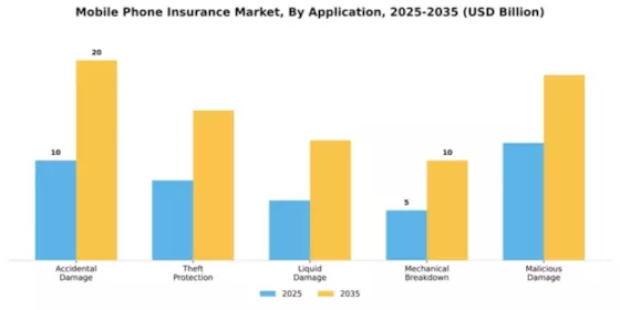 Mobile Phone Insurance Market Segment Image 0
