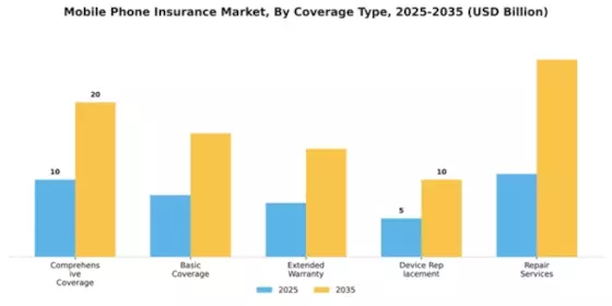 Mobile Phone Insurance Market Segment Image 1