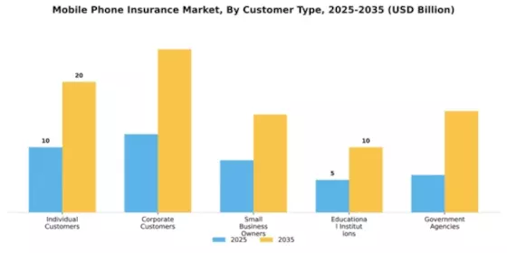 Mobile Phone Insurance Market Segment Image 2