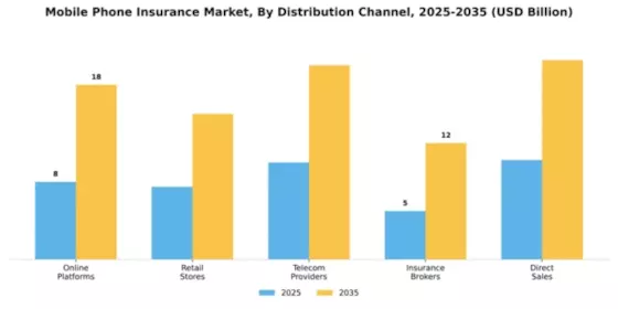 Mobile Phone Insurance Market Segment Image 2