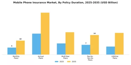 Mobile Phone Insurance Market Segment Image 3