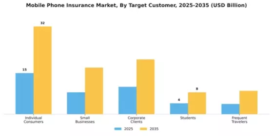 Mobile Phone Insurance Market Segment Image 4