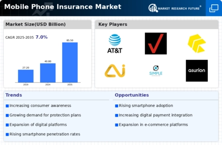 Mobile Phone Insurance Market Infographic