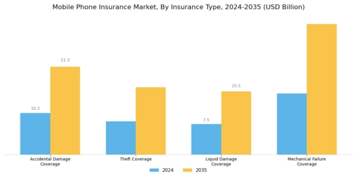 Mobile Phone Insurance Market Segment Image 0