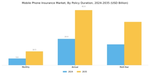 Mobile Phone Insurance Market Segment Image 1