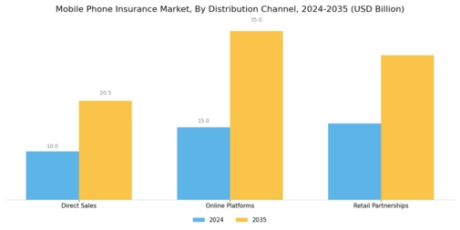 Mobile Phone Insurance Market Segment Image 4