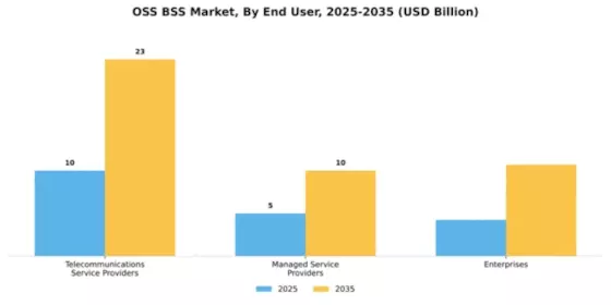 OSS BSS Market Segment Image 1