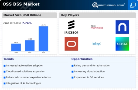 OSS BSS Market Infographic