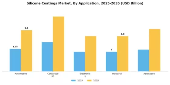 Silicone Coatings Market Segment Image 0