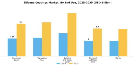 Silicone Coatings Market Segment Image 1