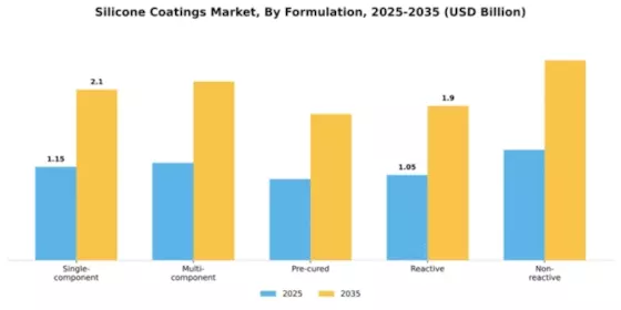Silicone Coatings Market Segment Image 2